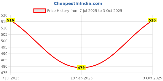 flipkart.com lacasada Unbreakable Pep-pa Pig Scooter Car Toy, Push and Go Peppa Scooter lacasada Price History Graph from 7 Jul 2025 to 3 Oct 2025