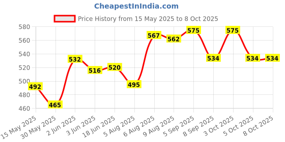 flipkart.com lacasada Wireless Mini Portable Bluetooth Karaoke Machine with Microphone for Kids lacasada Price History Graph from 15 May 2025 to 7 Oct 2025