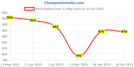 flipkart.com LACCO 5Speeds Adjustable,Bidirectional 360 ° Adjustable,Super Strong Wind,Portable Fan Mini Clip on Fan, Battery Operated Desk Fan USB Fan Price History Graph from 13 May 2025 to 10 Oct 2025