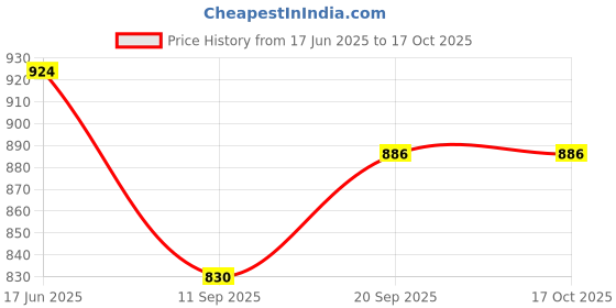 flipkart.com LACCO 5Speeds Adjustable,Bidirectional 360 ° Adjustable,Super Strong Wind,Portable Fan Mini Clip on Fan, Battery Operated Desk Fan USB Fan Price History Graph from 17 Jun 2025 to 16 Oct 2025