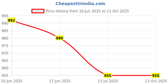 flipkart.com LACCO 5Speeds Adjustable,Bidirectional 360 ° Adjustable,Super Strong Wind,Portable Fan Mini Clip on Fan, Battery Operated Desk Fan USB Fan Price History Graph from 10 Jun 2025 to 12 Oct 2025
