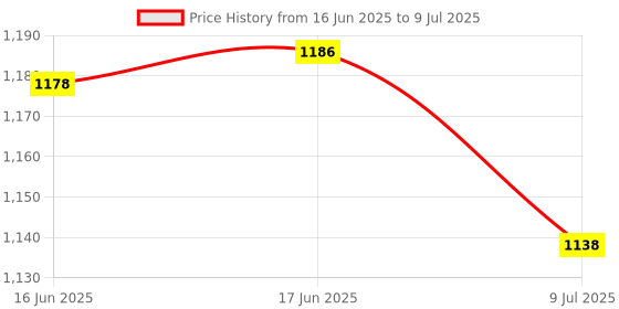 flipkart.com LACCO Folding Rechargeable Fan Powerful LED Light And Multifunction Foldable Angle Multifunction Foldable Angle With USB Charging And AC Charging Port USB Fan, USB Air Cooler Price History Graph from 16 Jun 2025 to 9 Jul 2025