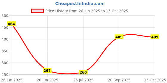 flipkart.com LACCO Mini USB Rechargeable Fan,Small Personal Pocket Fan ,3 Speeds, Foldable Desk Fan Handheld Fan, Battery Operated Fan with LED Display USB Fan, USB Cable Price History Graph from 26 Jun 2025 to 13 Oct 2025