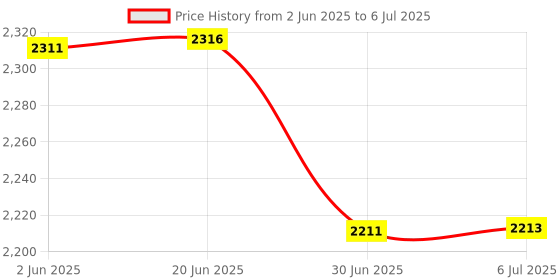 flipkart.com LACCO USB TableFansFolding Rechargeable Fan LED Light And MultifunctionUSB 2025 MODEAL Oscillating Small Desk With 4000 Mah Battery Operated USB Fan Price History Graph from 2 Jun 2025 to 6 Jul 2025