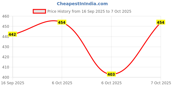 flipkart.com Lacdo Mi X Pro, X series, Mi 5A Xiamoi Remote Compatible with Mi Netflix Button Tv Remote Control with Voice For Devices Mi Android TV, Mi tv, Xiaomi Redmi Mi Smart Tv, MI Smart TV 4A Remote Controller Price History Graph from 16 Sep 2025 to 6 Oct 2025
