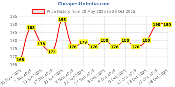 flipkart.com rdh enterprises Lace 102 Border for Dresses, Sarees ,Blouses, Dupatta (8 x 3mit) Lace Reel rdh enterprises Price History Graph from 30 May 2025 to 27 Oct 2025