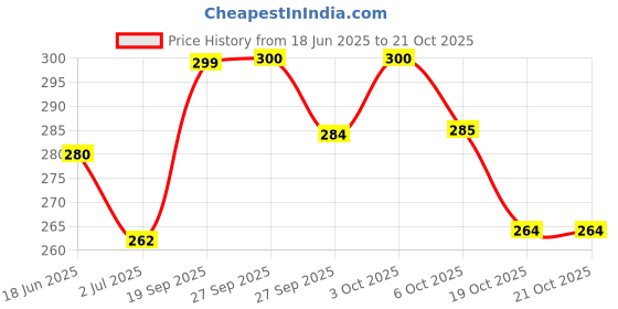 flipkart.com yardley london Lace & Deodorant Spray - For Women yardley london Price History Graph from 18 Jun 2025 to 21 Oct 2025