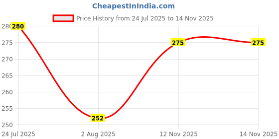 flipkart.com yardley london Lace and Mist Combo Pack 2 Deodorant Spray - For Women yardley london Price History Graph from 24 Jul 2025 to 14 Nov 2025