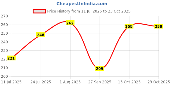 flipkart.com andrey LACE CAPRI Women Red Capri andrey Price History Graph from 11 Jul 2025 to 23 Oct 2025