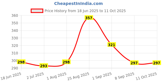 flipkart.com yardley london Lace Combo Set yardley london Price History Graph from 18 Jun 2025 to 10 Oct 2025