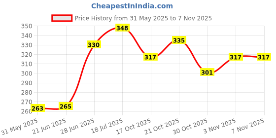 flipkart.com growth Lace Hold Glue 28g - Extra Strong Adhesive for Lace Wigs & Hair Extensions Hair Accessory Set growth Price History Graph from 31 May 2025 to 7 Nov 2025