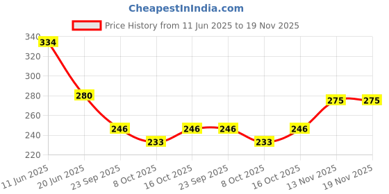 flipkart.com yardley london Lace Satin Body Spray Women for Women 150ML Each (Pack of 2) Deodorant Spray-For Women yardley london Price History Graph from 11 Jun 2025 to 18 Nov 2025