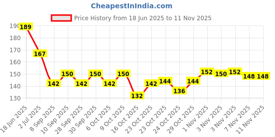 flipkart.com yardley lace satin Deodorant Spray-For Women yardley Price History Graph from 18 Jun 2025 to 9 Nov 2025