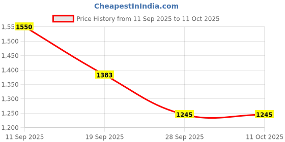 flipkart.com san frissco Lace-Up Boots for Men|Office Wear Formal Boots For Men|Comfortable Trending Lace Up For Men san frissco Price History Graph from 11 Sep 2025 to 10 Oct 2025