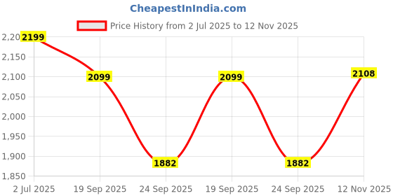 flipkart.com id Lace-Up Chukka Boots Boots For Men id Price History Graph from 2 Jul 2025 to 12 Nov 2025