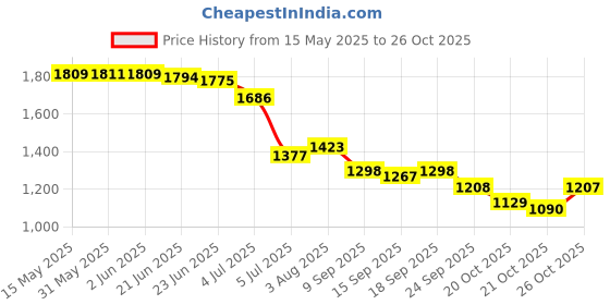 flipkart.com allen cooper Lace Up For Men allen cooper Price History Graph from 15 May 2025 to 26 Oct 2025