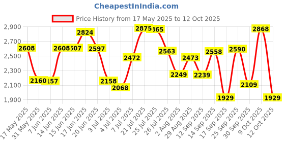 flipkart.com hush puppies Lace Up For Men hush puppies Price History Graph from 17 May 2025 to 12 Oct 2025