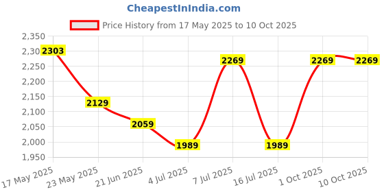 flipkart.com mochi Lace Up For Men mochi Price History Graph from 17 May 2025 to 10 Oct 2025