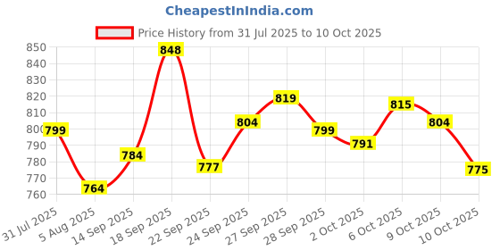 flipkart.com bata Lace Up For Men bata Price History Graph from 31 Jul 2025 to 9 Oct 2025
