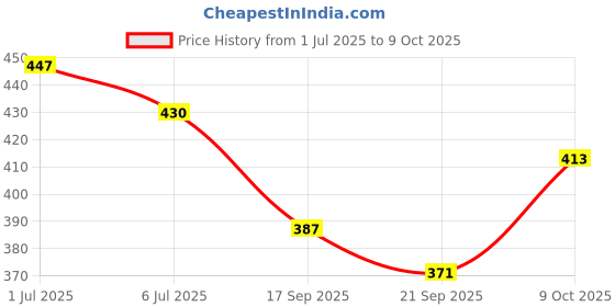 flipkart.com sixxplus Lace Up For Men sixxplus Price History Graph from 1 Jul 2025 to 9 Oct 2025