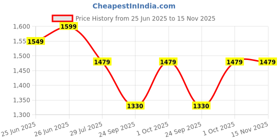 flipkart.com house of pataudi Lace Up For Men house of pataudi Price History Graph from 25 Jun 2025 to 15 Nov 2025