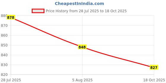 flipkart.com bata Lace Up For Men bata Price History Graph from 28 Jul 2025 to 18 Oct 2025