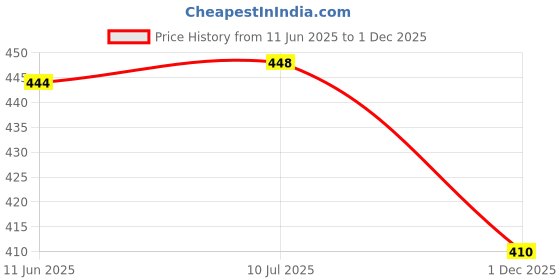 flipkart.com katenia Lace Up For Men katenia Price History Graph from 11 Jun 2025 to 1 Dec 2025