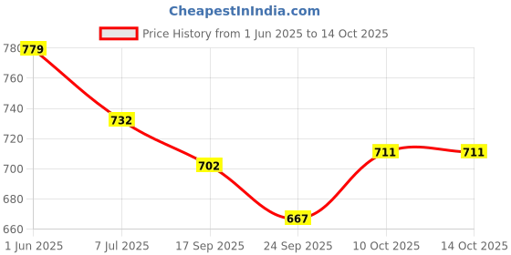flipkart.com rocklin men Lace Up For Men rocklin men Price History Graph from 1 Jun 2025 to 14 Oct 2025