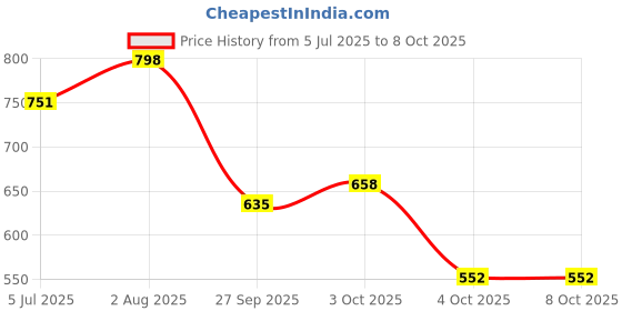 flipkart.com mactree Lace Up For Men mactree Price History Graph from 5 Jul 2025 to 8 Oct 2025