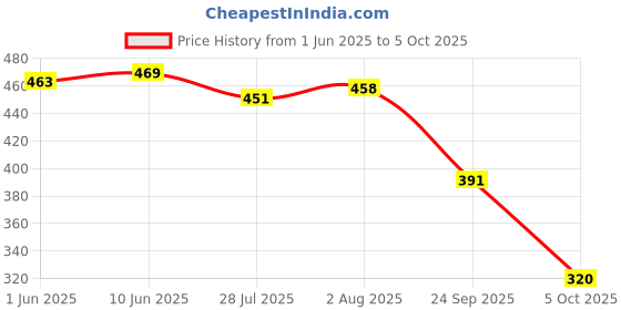 flipkart.com aadi Lace Up For Men aadi Price History Graph from 1 Jun 2025 to 5 Oct 2025