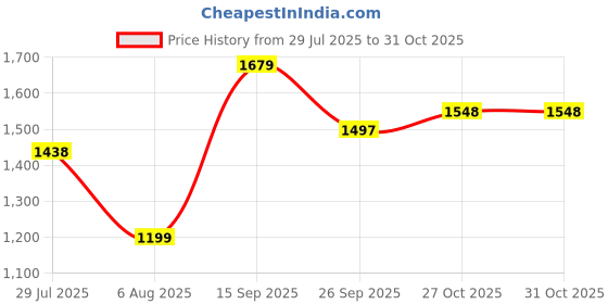 flipkart.com bata Lace Up For Men bata Price History Graph from 29 Jul 2025 to 31 Oct 2025
