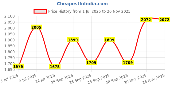 flipkart.com metro Lace Up For Men metro Price History Graph from 1 Jul 2025 to 25 Nov 2025