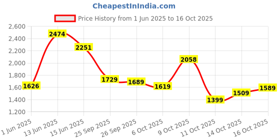 flipkart.com woodland Lace Up For Men woodland Price History Graph from 1 Jun 2025 to 16 Oct 2025