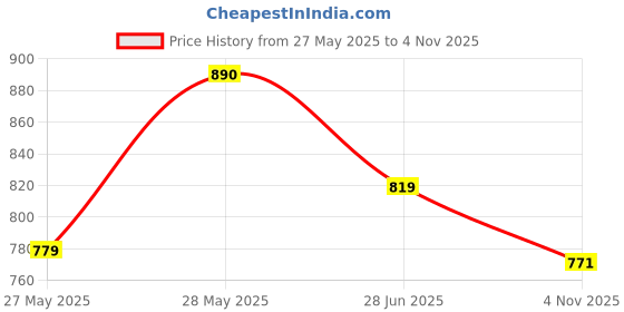 flipkart.com bata Lace Up For Men bata Price History Graph from 27 May 2025 to 4 Nov 2025