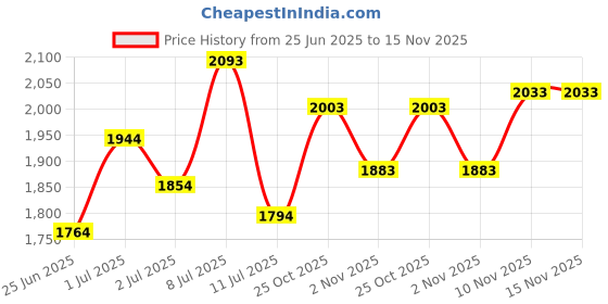 flipkart.com mochi Lace Up For Men mochi Price History Graph from 25 Jun 2025 to 15 Nov 2025
