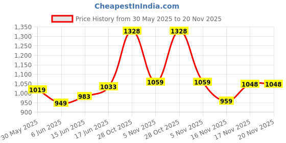 flipkart.com bata Lace Up For Men bata Price History Graph from 30 May 2025 to 17 Nov 2025