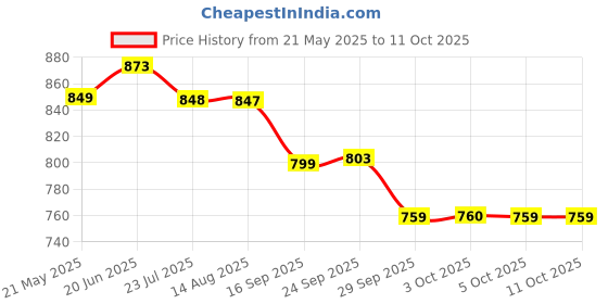 flipkart.com bata Lace Up For Men bata Price History Graph from 21 May 2025 to 10 Oct 2025