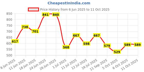 flipkart.com bata Lace Up For Men bata Price History Graph from 6 Jun 2025 to 11 Oct 2025
