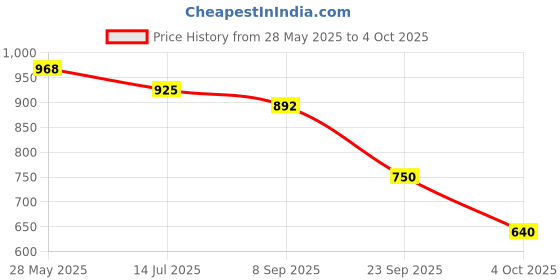 flipkart.com mactree Lace Up For Men mactree Price History Graph from 28 May 2025 to 4 Oct 2025