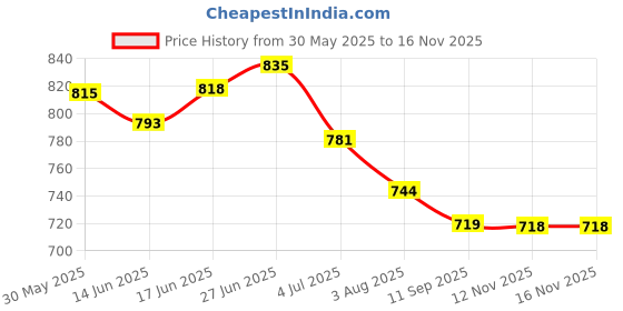 flipkart.com rising wolf Lace Up For Men rising wolf Price History Graph from 30 May 2025 to 15 Nov 2025