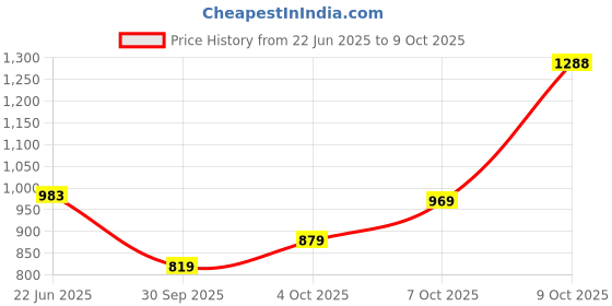 flipkart.com bata Lace Up For Men bata Price History Graph from 22 Jun 2025 to 9 Oct 2025