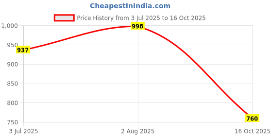 flipkart.com mactree Lace Up For Men mactree Price History Graph from 3 Jul 2025 to 16 Oct 2025