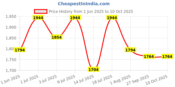 flipkart.com mochi Lace Up For Men mochi Price History Graph from 1 Jun 2025 to 10 Oct 2025