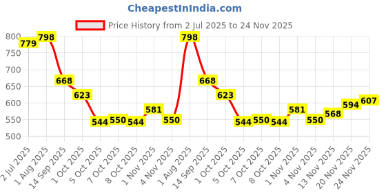 flipkart.com mactree Lace Up For Men mactree Price History Graph from 2 Jul 2025 to 24 Nov 2025