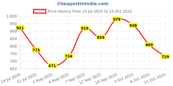 flipkart.com bata Lace Up For Men bata Price History Graph from 14 Jul 2025 to 15 Oct 2025