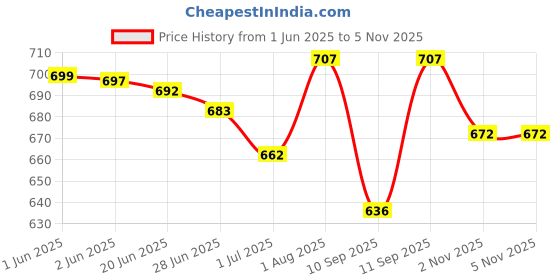 flipkart.com leepeeter Lace Up For Men leepeeter Price History Graph from 1 Jun 2025 to 4 Nov 2025