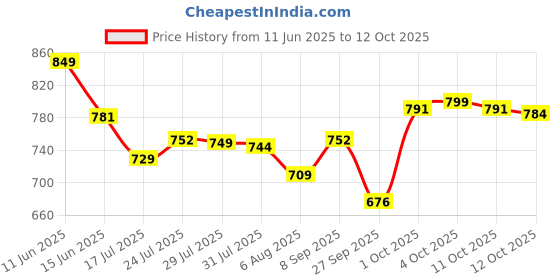 flipkart.com bata Lace Up For Men bata Price History Graph from 11 Jun 2025 to 12 Oct 2025