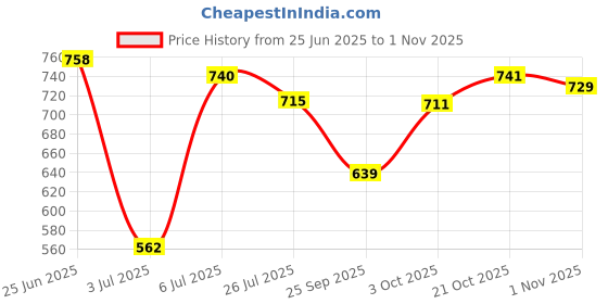 flipkart.com bata Lace Up For Men bata Price History Graph from 25 Jun 2025 to 1 Nov 2025