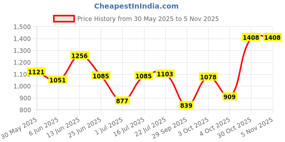 flipkart.com bata Lace Up For Men bata Price History Graph from 30 May 2025 to 5 Nov 2025