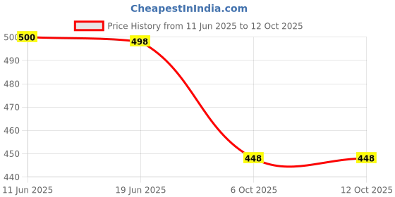 flipkart.com kraasa Lace Up For Men kraasa Price History Graph from 11 Jun 2025 to 12 Oct 2025